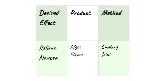 Fill out your cannabis plan